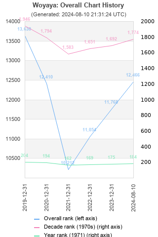 Overall chart history