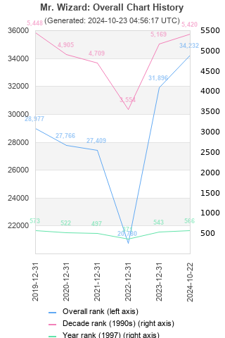 Overall chart history