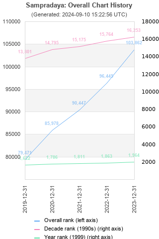 Overall chart history