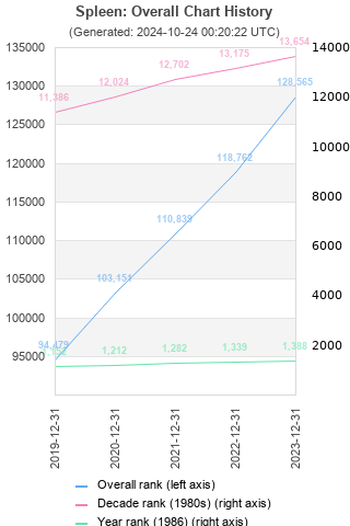 Overall chart history