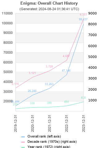 Overall chart history