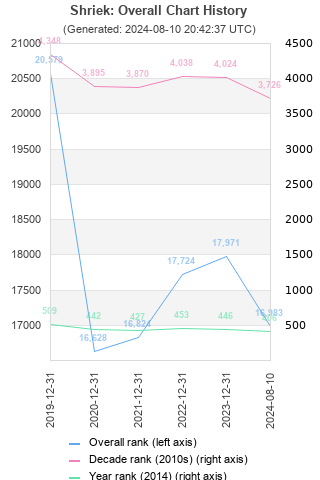 Overall chart history