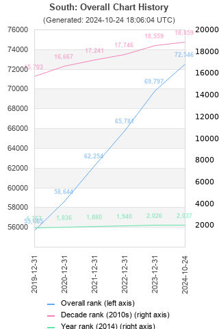 Overall chart history