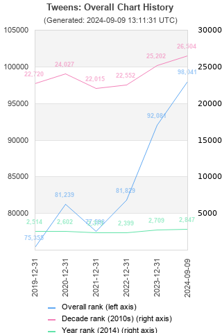 Overall chart history