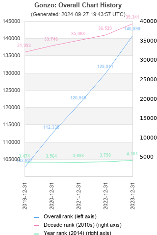 Overall chart history