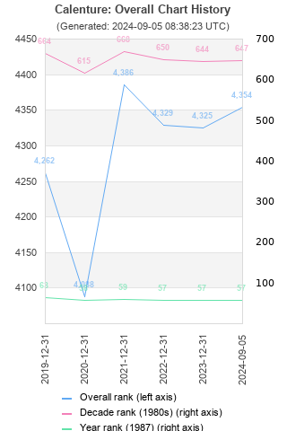 Overall chart history