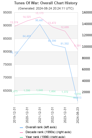 Overall chart history