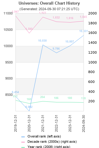 Overall chart history