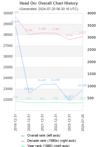 Overall chart history