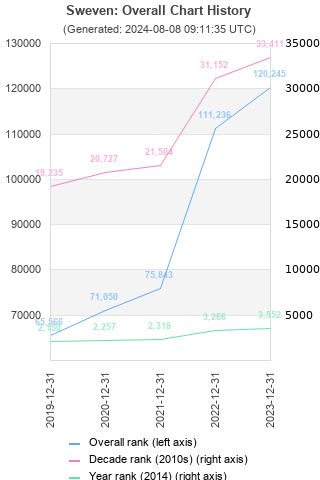 Overall chart history