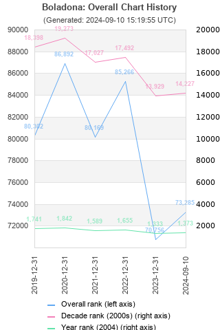 Overall chart history