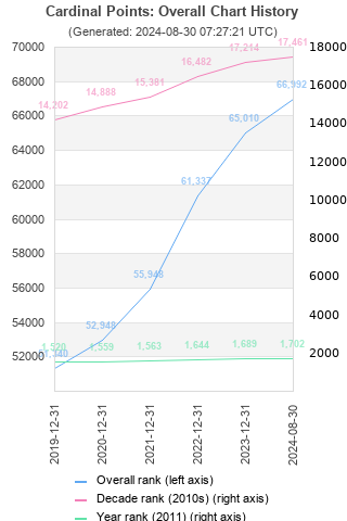 Overall chart history