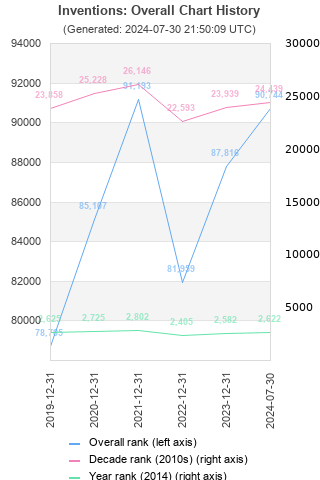 Overall chart history