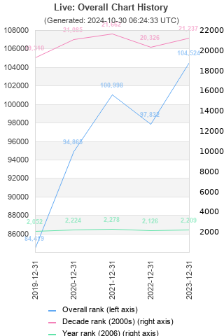 Overall chart history