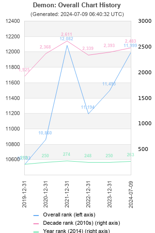 Overall chart history