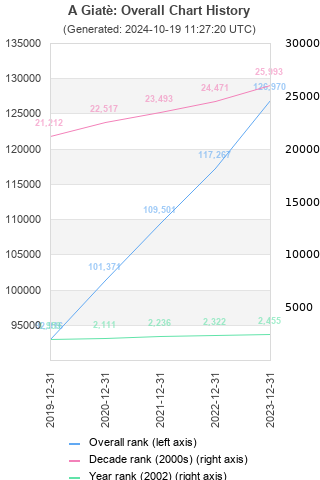 Overall chart history