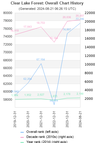 Overall chart history