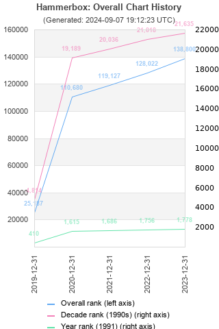 Overall chart history