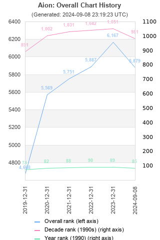 Overall chart history