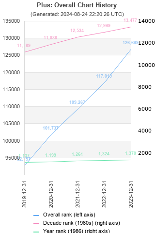 Overall chart history