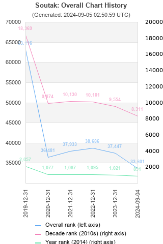 Overall chart history