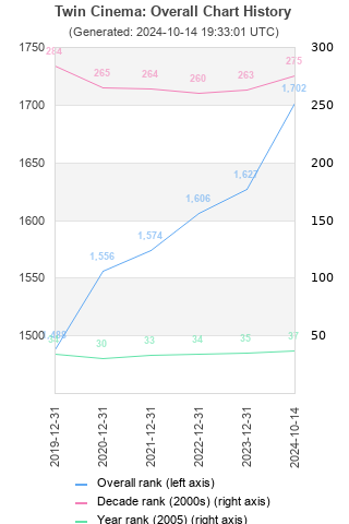 Overall chart history