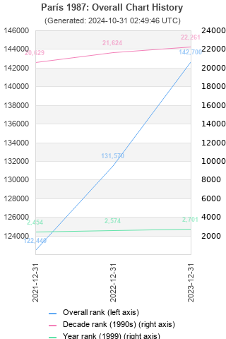 Overall chart history