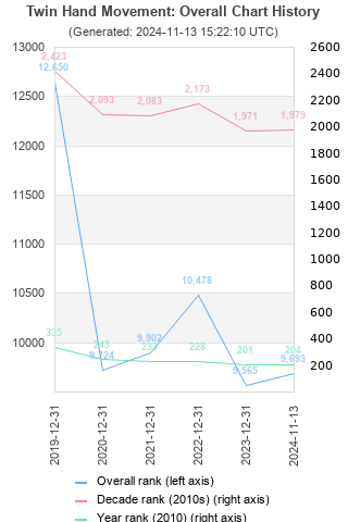 Overall chart history