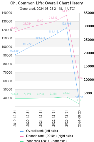 Overall chart history