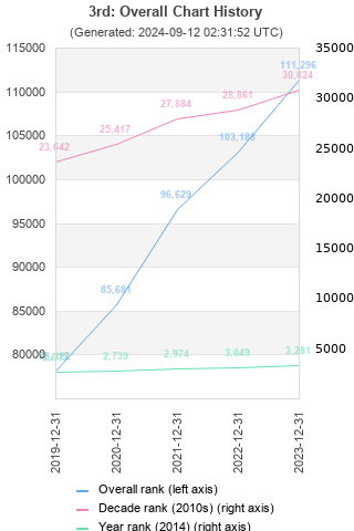 Overall chart history