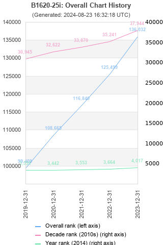 Overall chart history