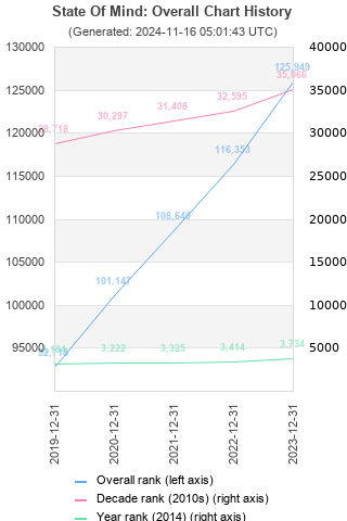 Overall chart history