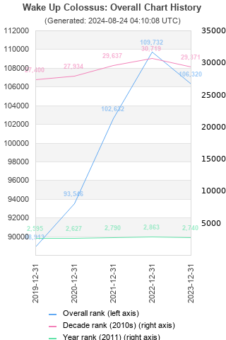 Overall chart history