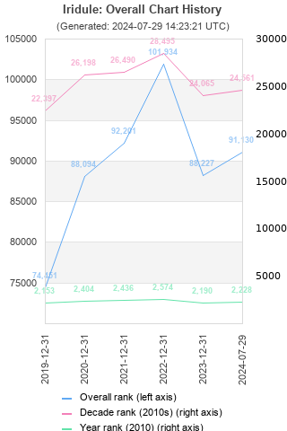 Overall chart history