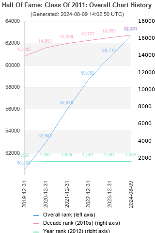 Overall chart history