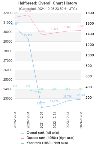 Overall chart history