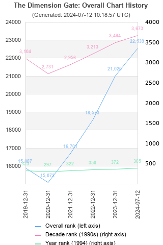 Overall chart history