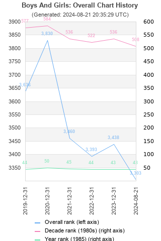 Overall chart history