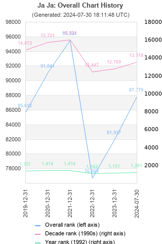 Overall chart history