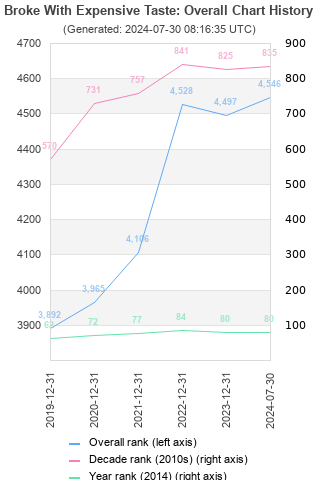 Overall chart history