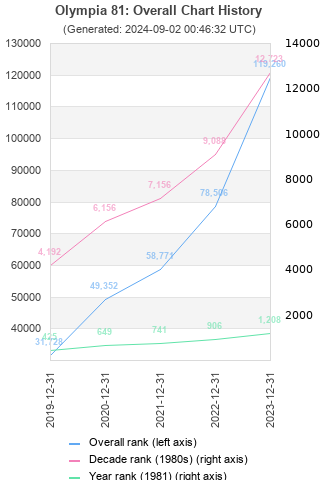 Overall chart history