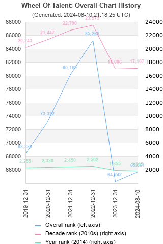 Overall chart history