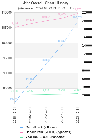 Overall chart history