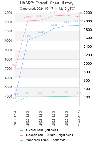 Overall chart history