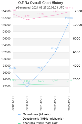 Overall chart history