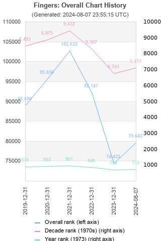 Overall chart history