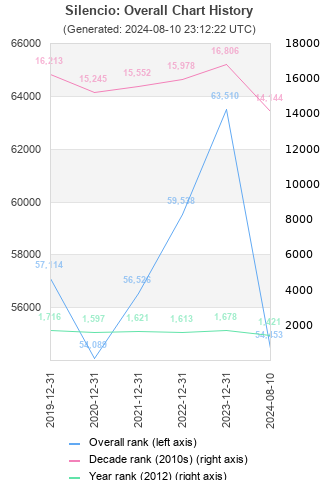 Overall chart history