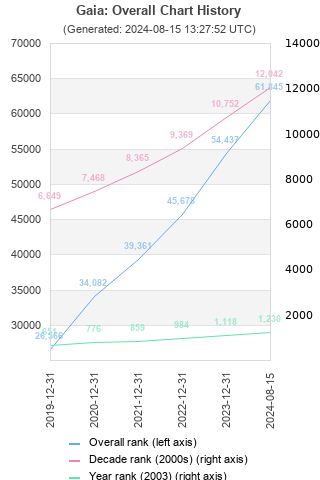 Overall chart history