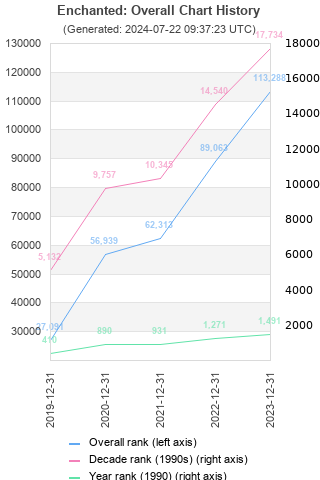 Overall chart history