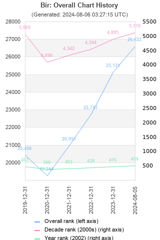 Overall chart history